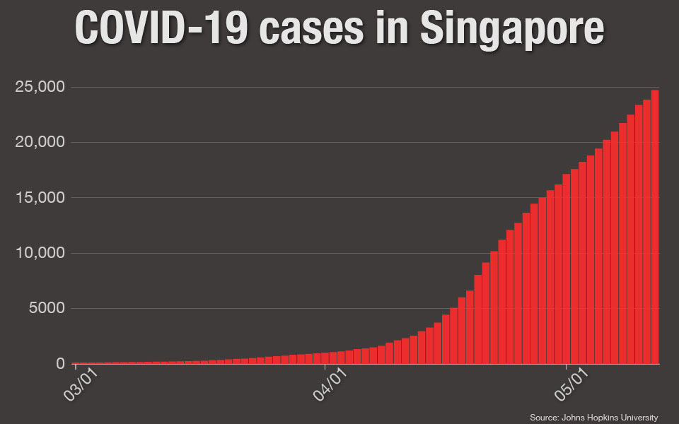 Graph: COVID-19 cases in Singapore