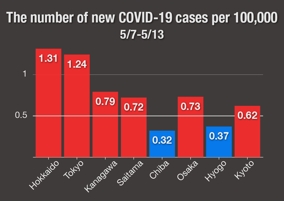 Graph: The number of new COVID-19 patients per 10,000