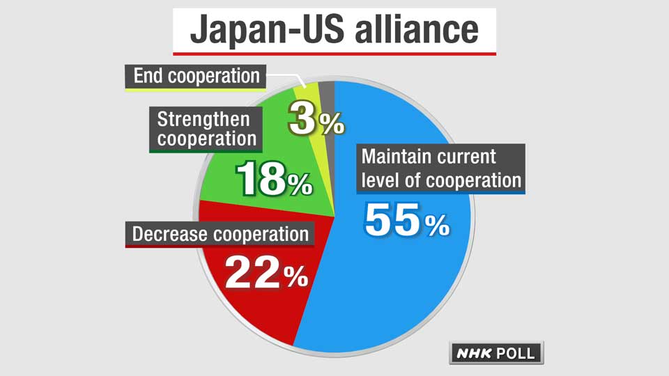 Graph2: Japan-US alliance