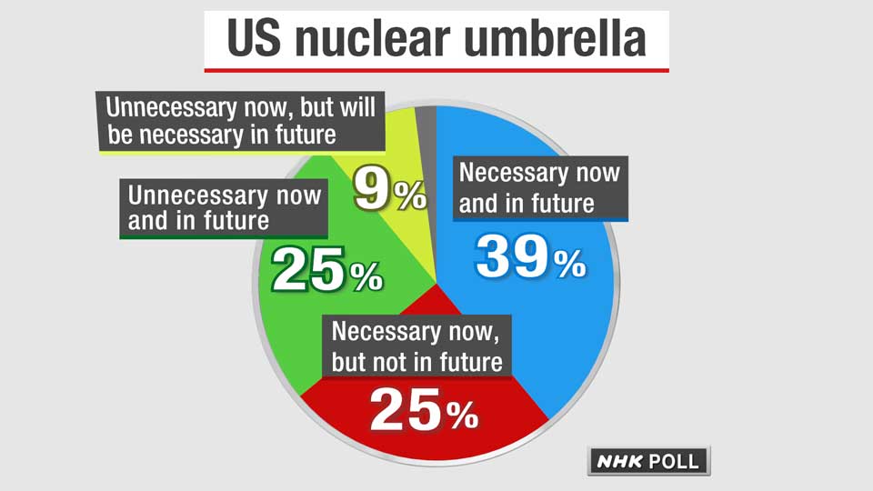 Graph3: US nuclear umbrella