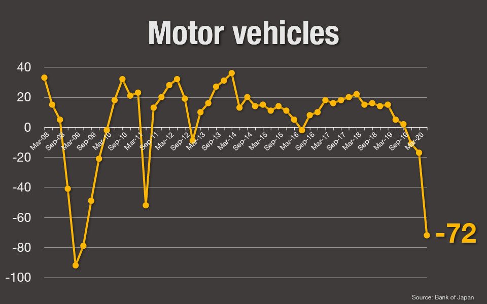 Graph: Motor vehicles