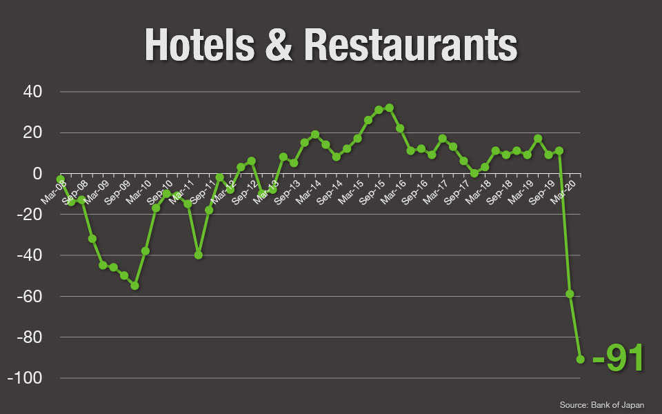 Hotels and restaurants