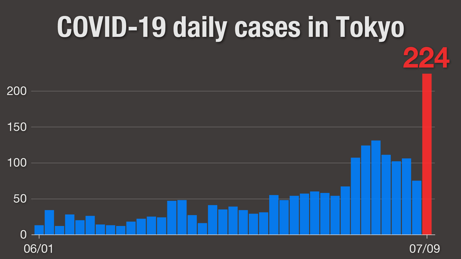 Restrictions lifted one day after Tokyo records record number of new coronavirus cases