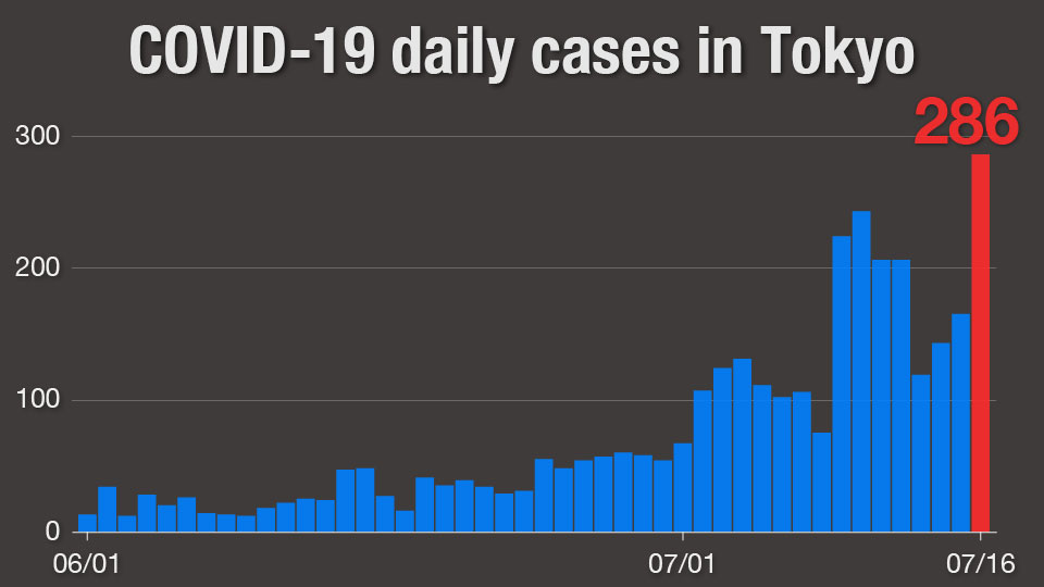 Chart: Daily COVID-19 cases in Tokyo