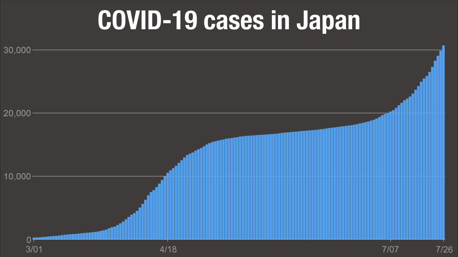 Japan coronavirus cases top 30,000
