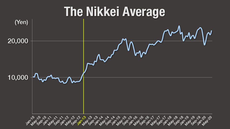 Chart: The Nikkei Average