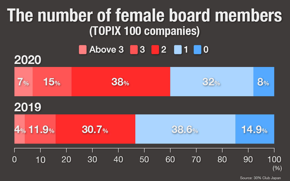 Graph: The number of female board members