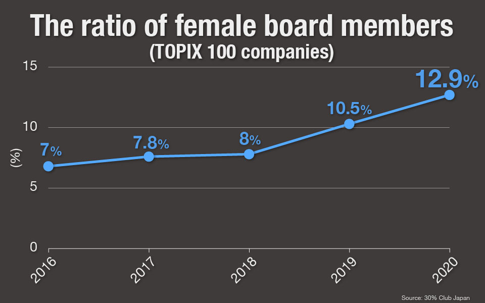 Graph: The ratio of female board members