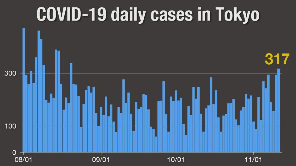 Graph: Covid-19 daily cases in Tokyo