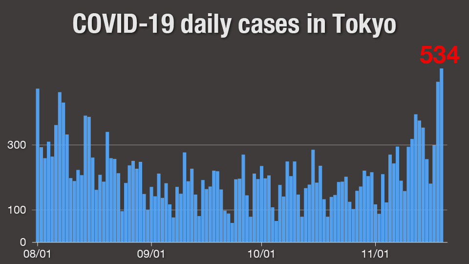 Chart: COVID-19 daily cases in Tokyo