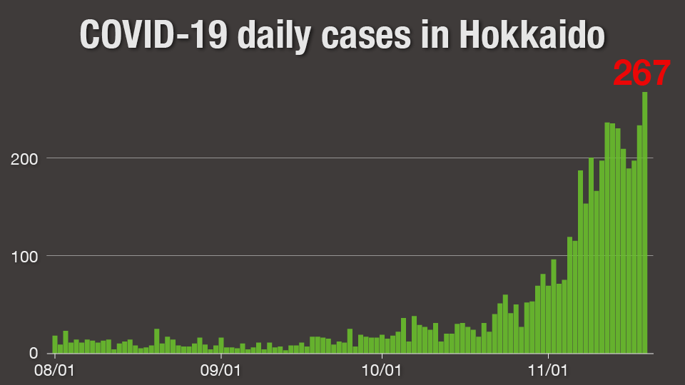 Chart: COVID-19 daily cases in Hokkaido