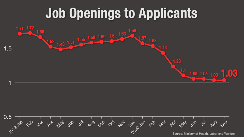 Graph: Job Openings to Applicants