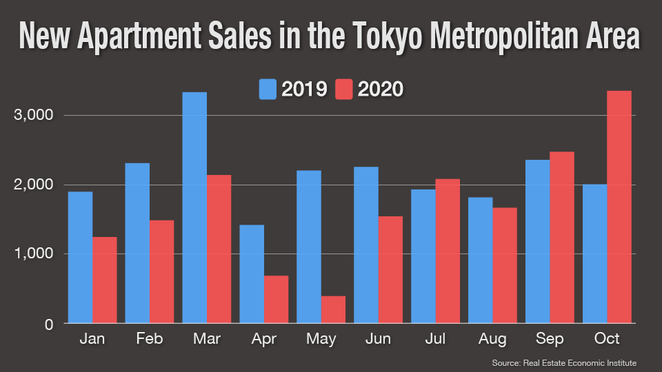 Graph: New Apartment Sales in the Tokyo Metropolitan Area