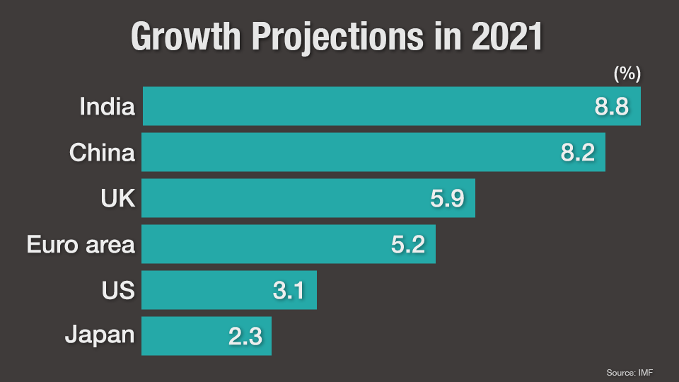 Graph: Growth Projections in 2021