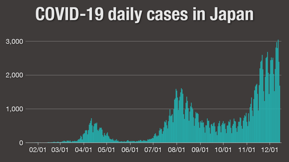 Graph: Covid-19 daily cases in Japan