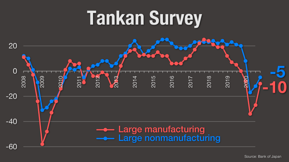 Chart: Tankan survey