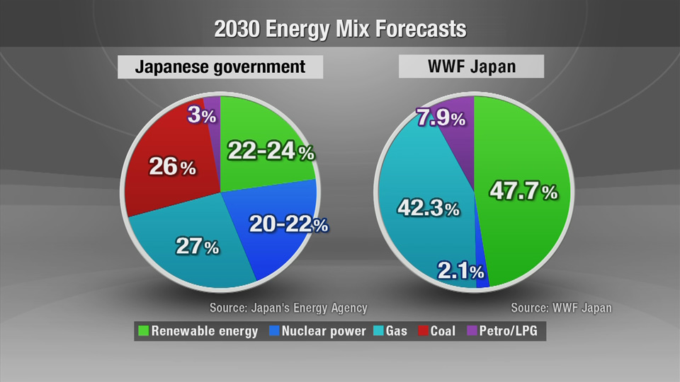 2030 Energy Mix Forecasts