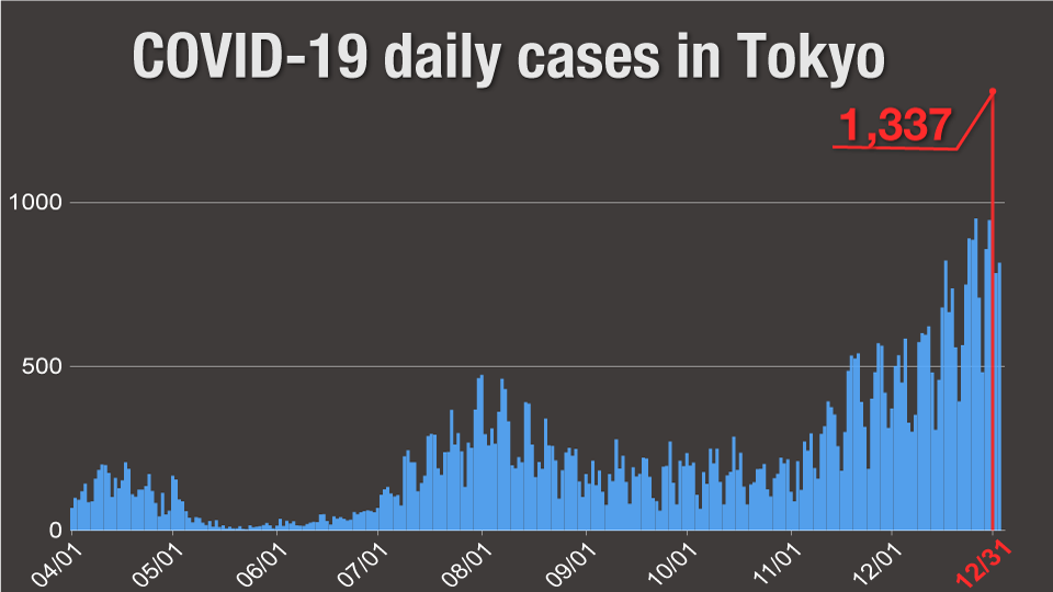 Graph: COVID-19 daily cases in Tokyo
