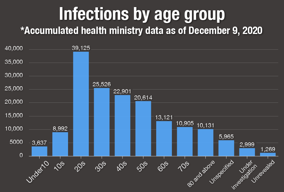 Graph: Infections by age group