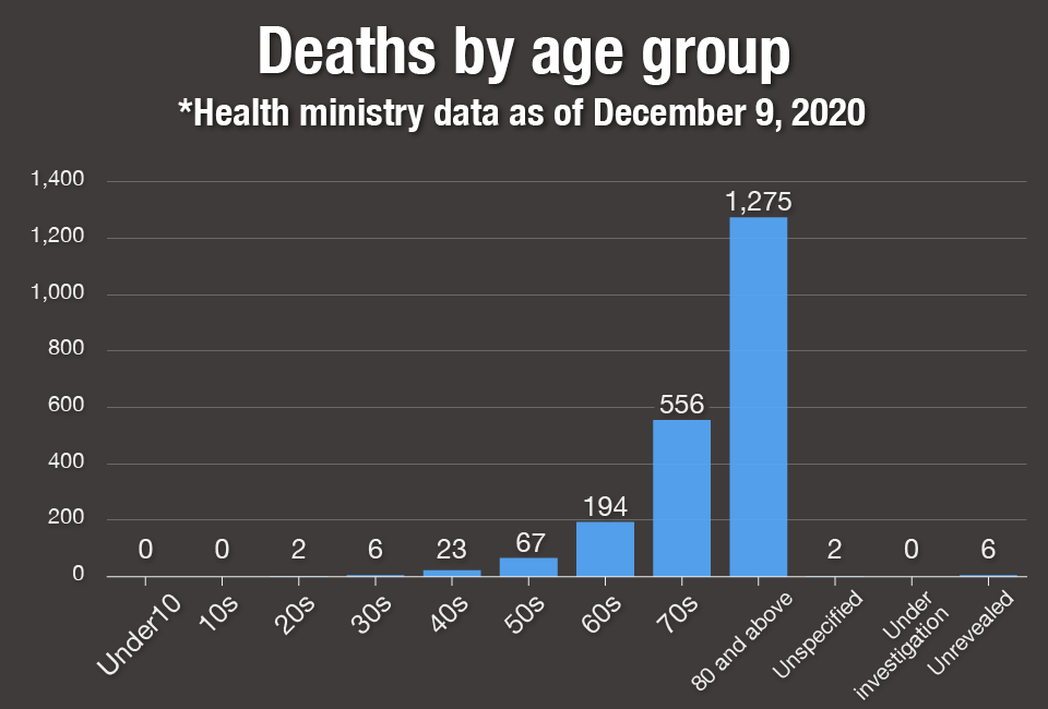 Graph: Deaths by age group