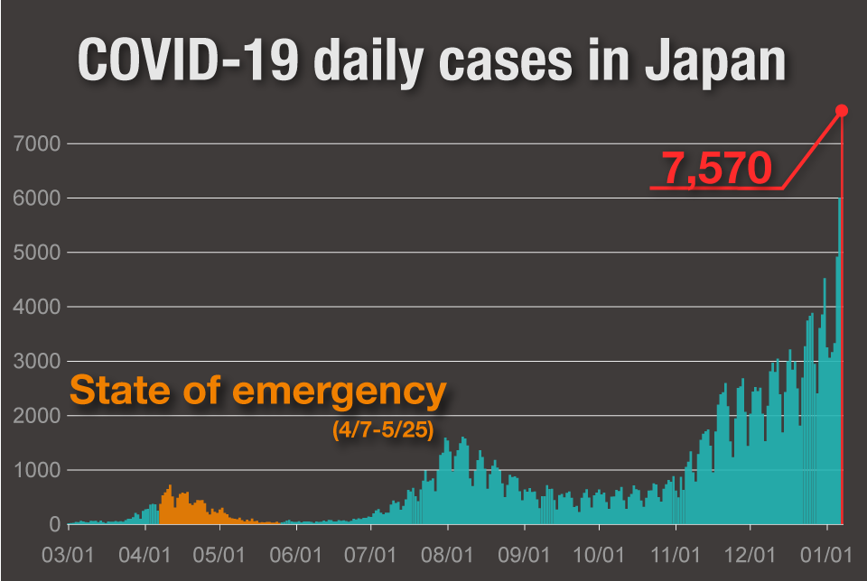 Graph: Covid-19 Daily cases in Japan