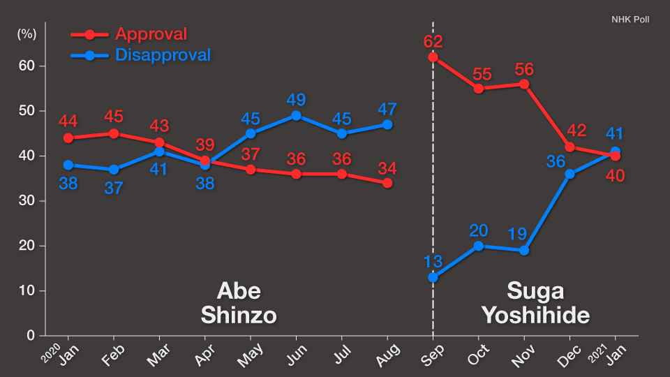 Graph: Cabinet approval rating