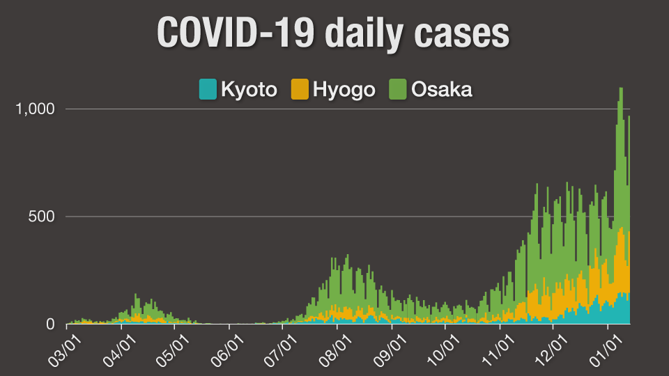 Graph: Covid-19 daily cases in the Kansai region