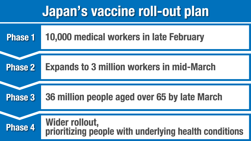 Japan's vaccine roll-out plan