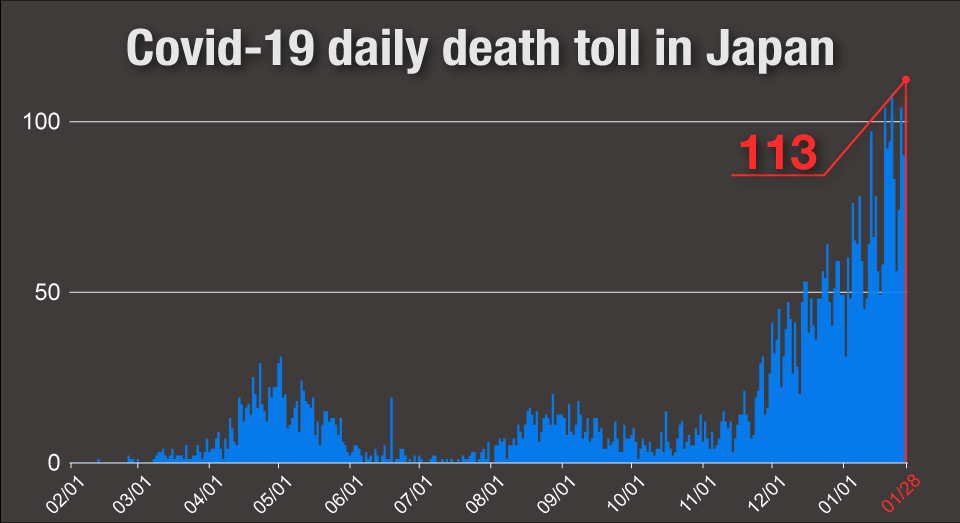 Graph: Covid-19 daily death toll in Japan
