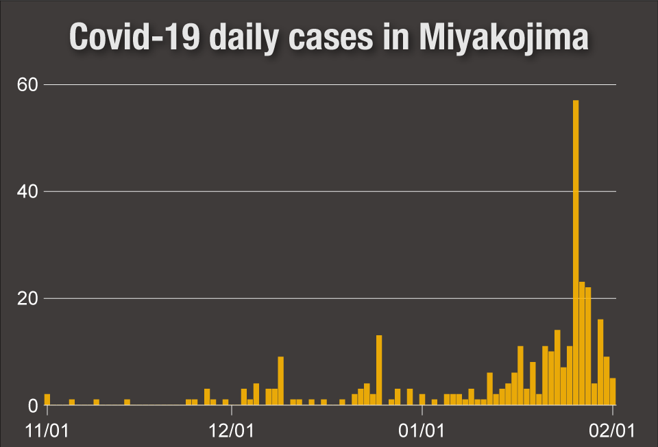 Graph: Covid-19 daily cases in Miyakojima