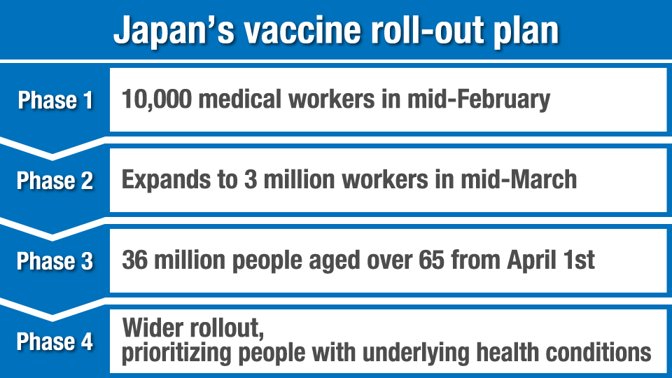 Table: Japan's vaccination rollout plan