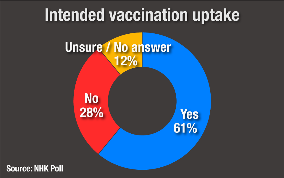 Graph: Intended vaccination uptake