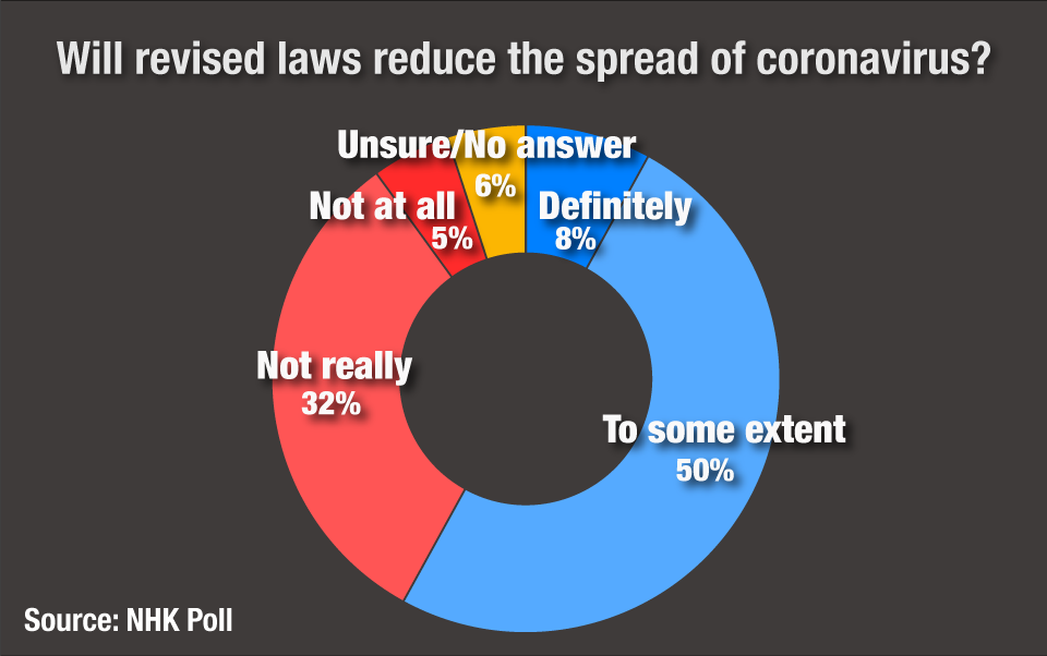 Graph: Will revised laws reduce the spread of coronavirus?