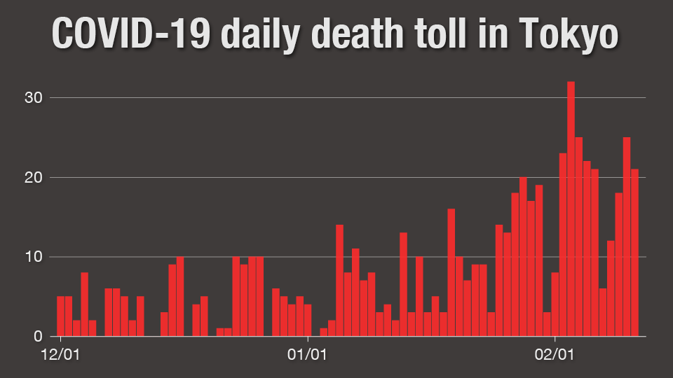 Graph: COVID-19 daily death toll in Tokyo