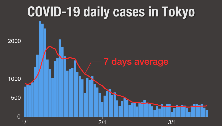 Daily COVID19 cases in Tokyo