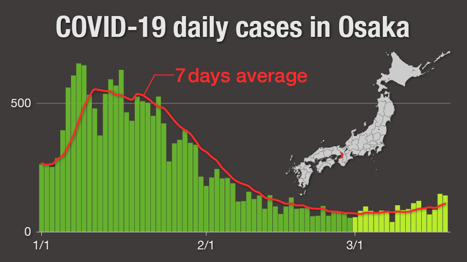 Graph: COVID-19 daily cases in Osaka