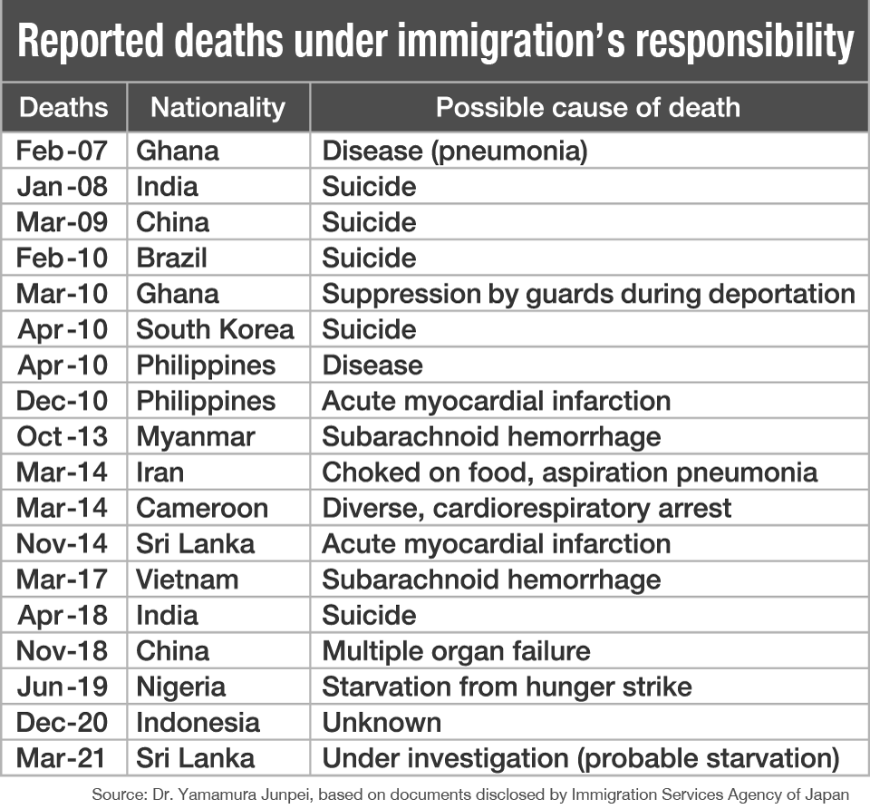 Table: Deaths under immigration's responsibility since 2007