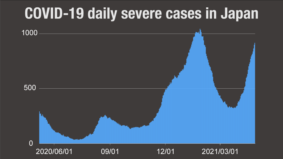 Graph: Covid-19 daily severe cases in Japan