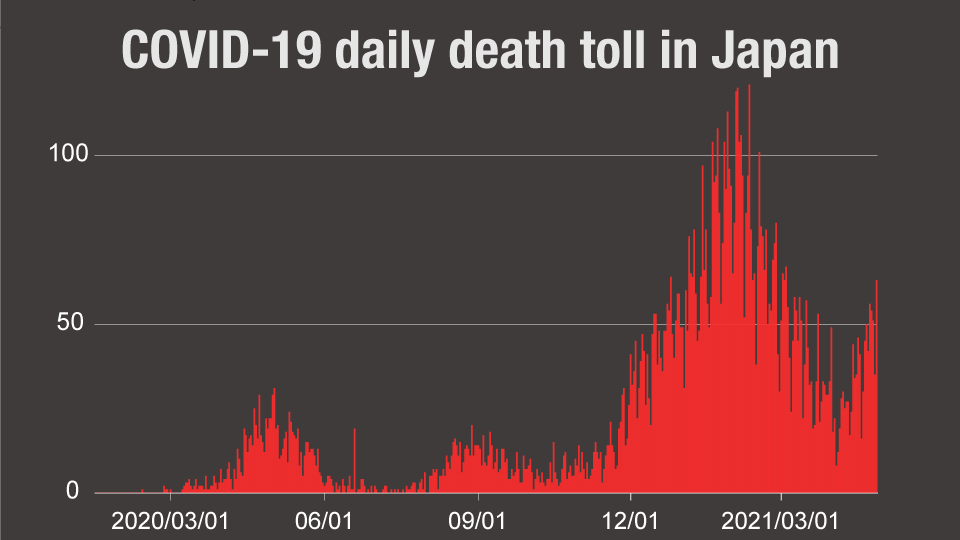 Graph: Covid-19 daily death toll in Japan