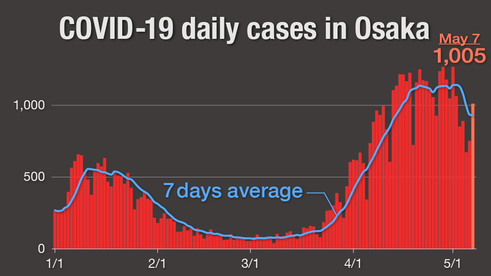 Graph: COVID-19 daily cases in Osaka