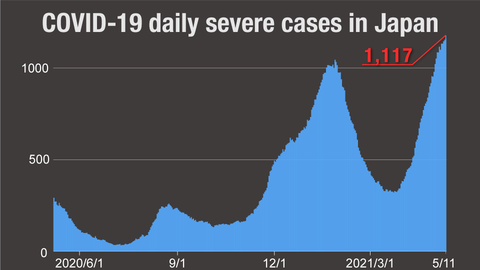 Graph: COVID-19 daily severe cases in Japan