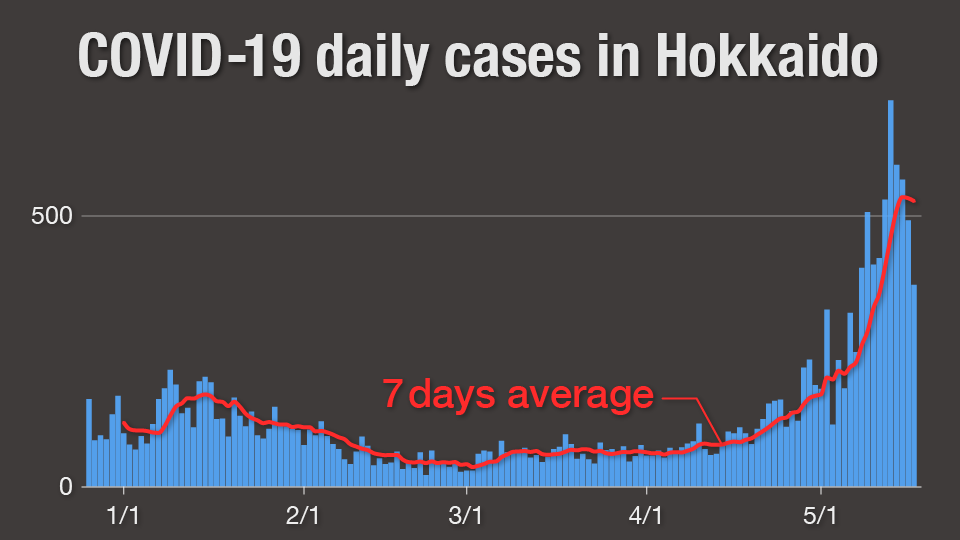 Graph: Daily coronavirus cases in Hokkaido
