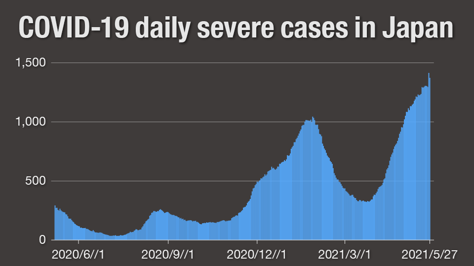 Graph: COVID-19 Severe cases in Japan