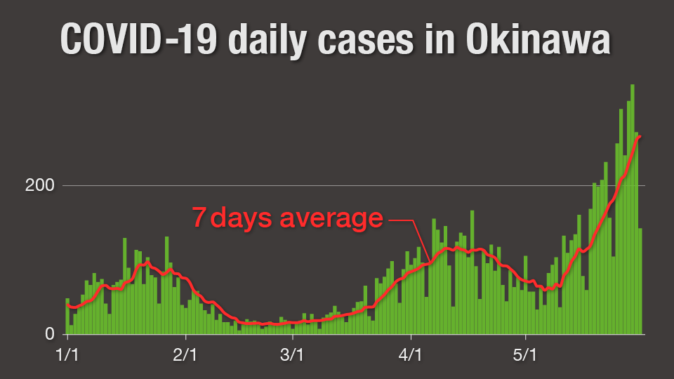 Graph: Daily COVID-19 cases in Okinawa