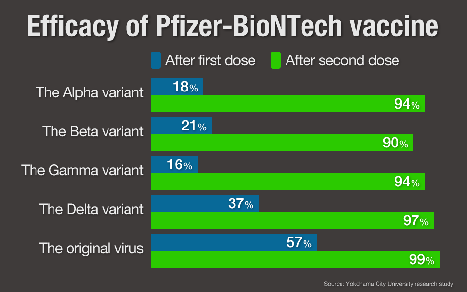 Graph: Efficacy of Pfizer-BioNTech vaccine