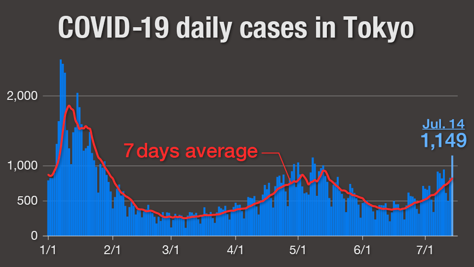 Graph: COVID-19 daily cases in Tokyo
