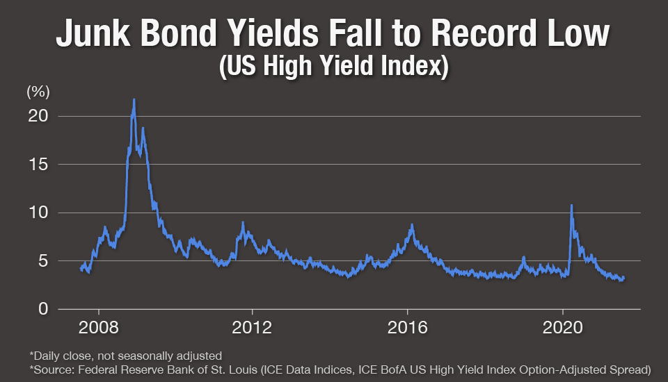 Graph: Junk Bond Yeilds Fall to Record Low