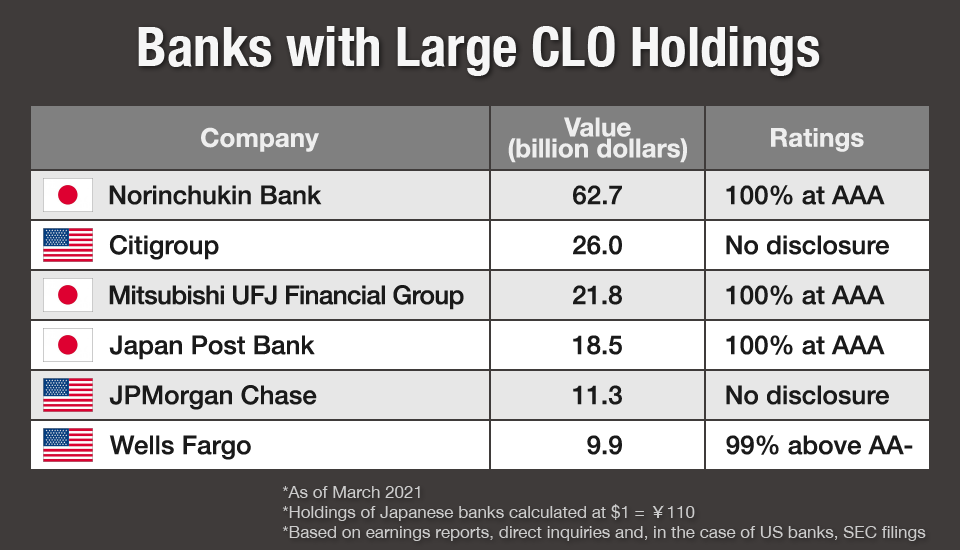 Table: Banks with Large CLO Holdings