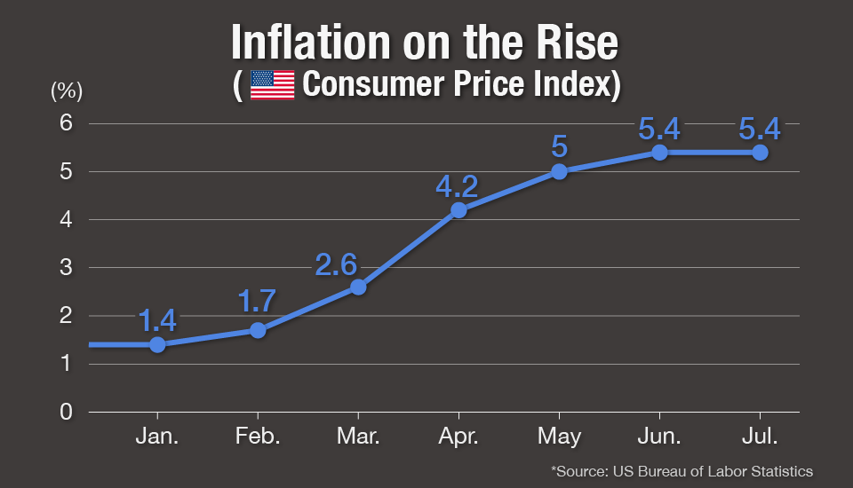 Graph: Inflation on the Rise