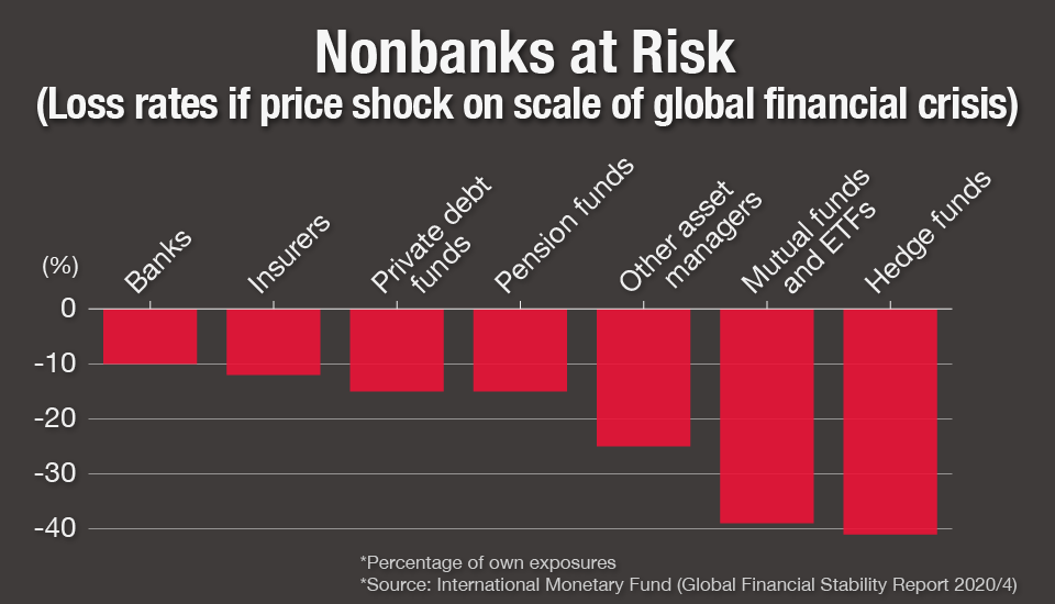 Graph: Nonbanks at Risk